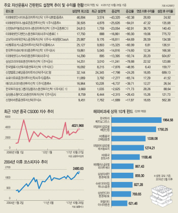 수익률 반등에도 자금유출 봇물…체면 구긴 '봉차·미차솔'