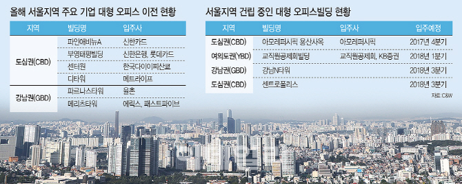 대기업 계열사 재배치 끝..서울 도심 오피스 '공실 공포 탈출'