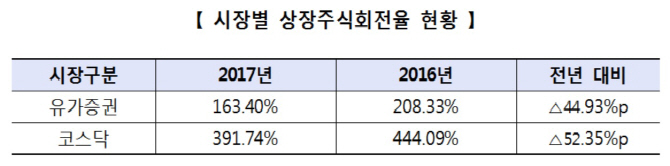 증시 상승기 차익실현 줄고 보유 늘어…‘주식회전율’ 감소