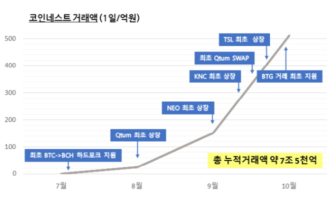 코인네스트, 해외 비트메인사 투자 유치.. 500억으로 평가