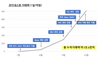 코인네스트, 해외 비트메인사 투자 유치.. 500억으로 평가