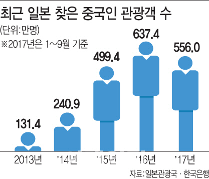 중국인·한국인도 일본행…'사드 갈등' 즐기는 일본 관광산업(종합)