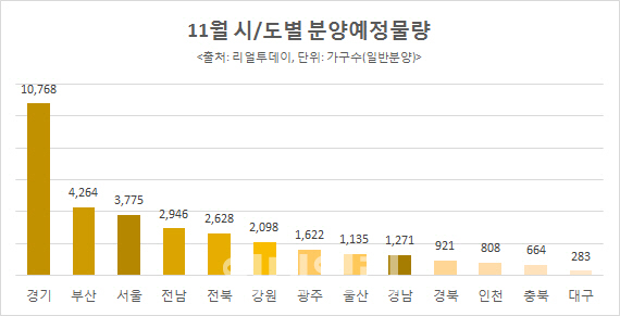 11월 쏟아지는 분양물량…전국 54곳·4만 3587가구