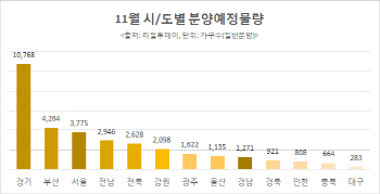 11월 쏟아지는 분양물량…전국 54곳·4만 3587가구