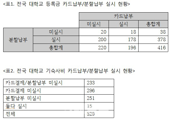 대학 53% “등록금 카드 결제 불가···기숙사비도 현금으로”