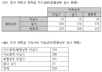 대학 53% “등록금 카드 결제 불가···기숙사비도 현금으로”