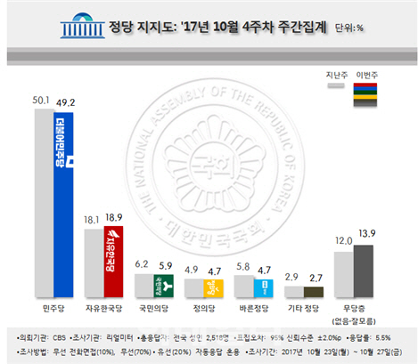 바른정당 4%대 `추락`…국민의당도 내림세