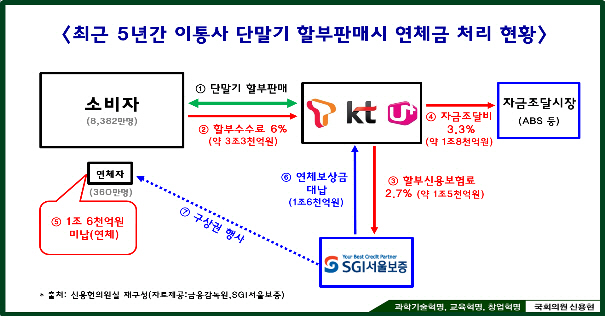 ‘남이 안 낸 휴대폰 할부금, 전체 소비자가 부담’..할부수수료 폐지해야