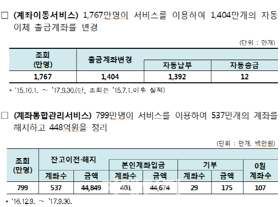 밤 10시까지 자동이체 계좌·숨은계좌 변경·정리 가능