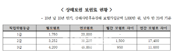 “군 입대했다고..10개 보험사 1987건 보험료 인상”