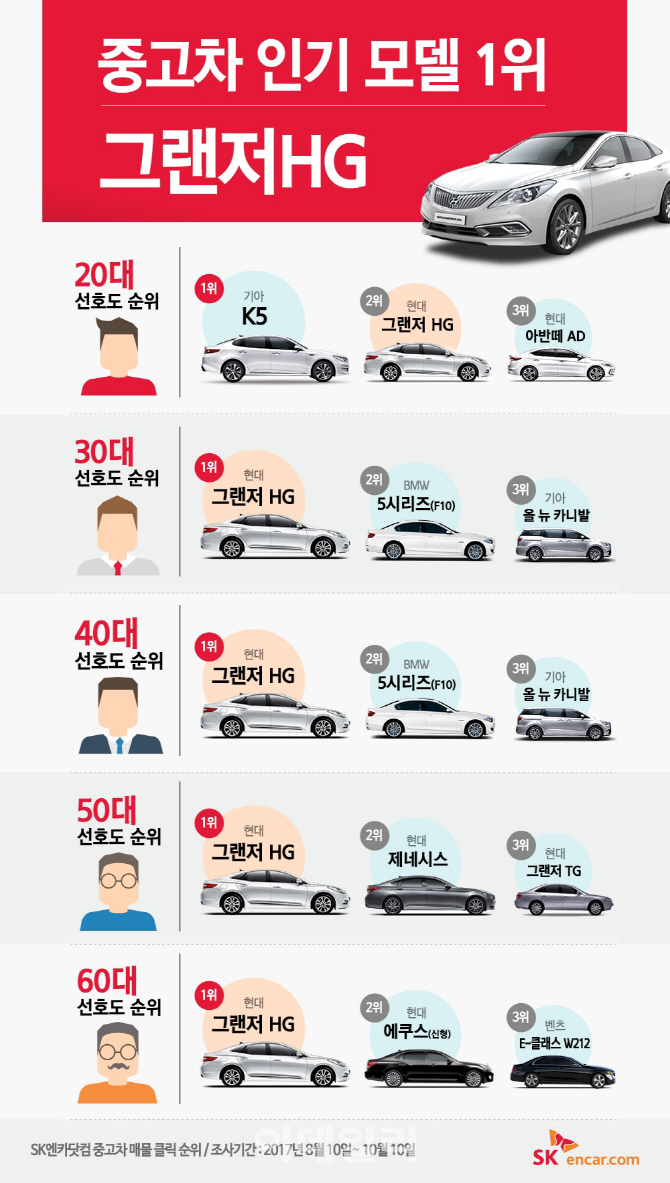 SK엔카닷컴 “중고차 소비자 그랜저HG 가장 관심 많아”