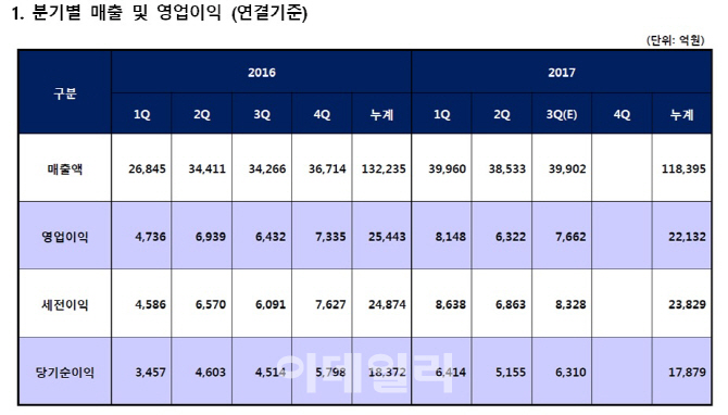 롯데케미칼, 유가반등·하비 여파 '양날개'…3분기 날다(상보)