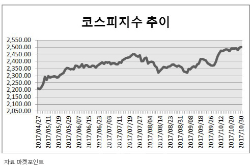 韓증시, 실적 비해 아직도 싸지만…돈줄죄기 강도가 변수