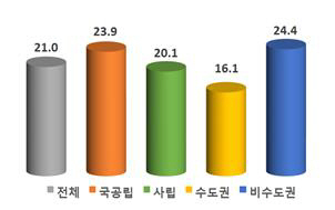 수도권 대학 기숙사 수용률 16%···평균대비 5% 낮아