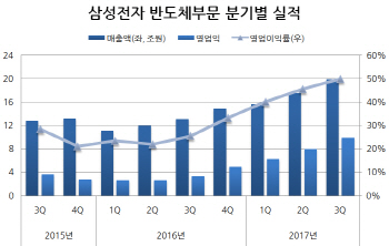 '반도체만 10조원'..삼성전자, 역대 최대 실적(상보)