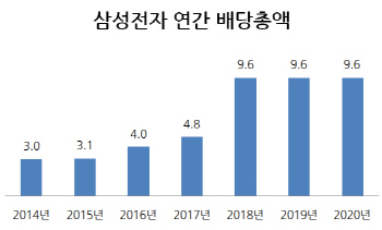 [그래픽]삼성전자 연간 배당액