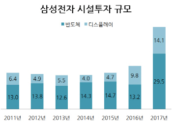 [그래픽]삼성전자 연간 시설투자 규모