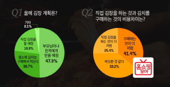 30~40대女 3명 중 1명 “평소 김치 구매해서 먹는다”