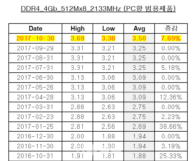 `가상화폐` 열풍에 수요 급증한 D램..10월 가격 7.7%↑