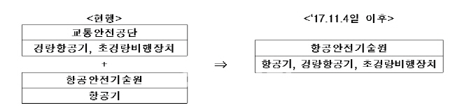 경량항공기, 내달부터 '항공안전기술원' 안전성 검사