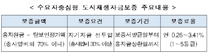 HUG, 수요자 중심형 도시재생 지원자금 보증 출시