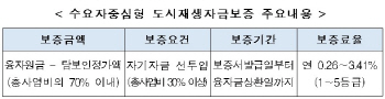 HUG, 수요자 중심형 도시재생 지원자금 보증 출시