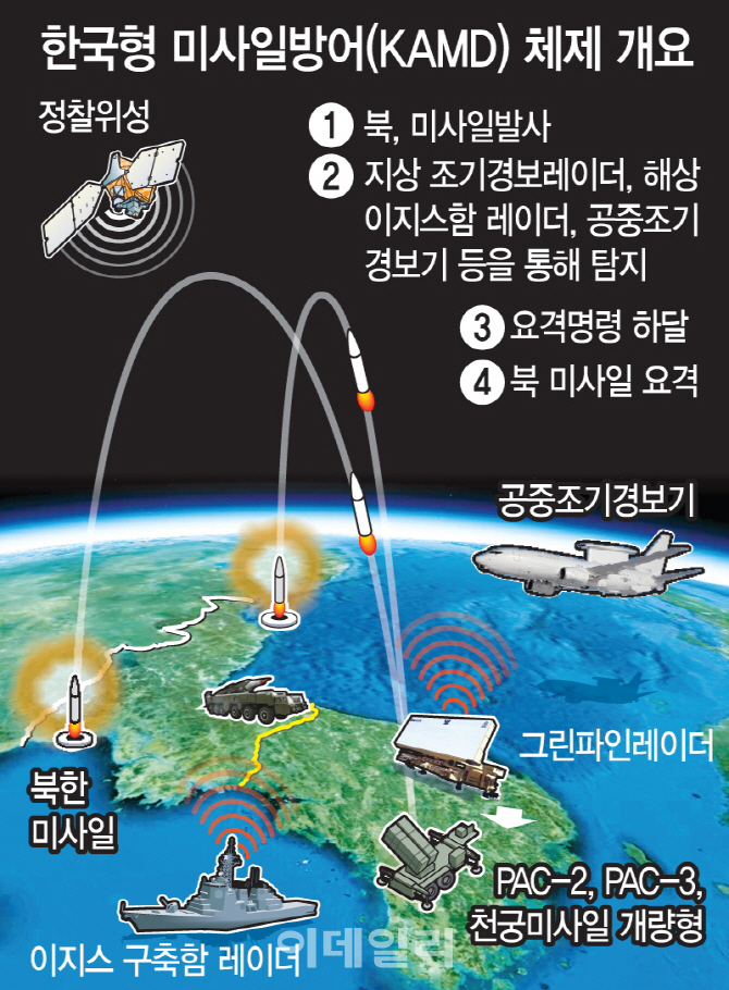 한국형 3축 체계 조기구축?…文 정부 임기 내 58%만 완료