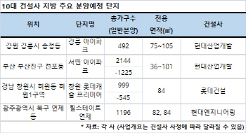 10대 건설사 아파트 ‘빅브랜드’, 수도권보다 지방에서 웃었다