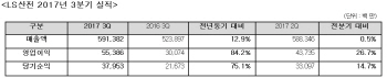 LS산전, 전력인프라 '부활'…3분기 '깜짝실적' 견인(상보)