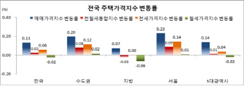 10월 전국 주택값 0.13% 상승…"향후 상승폭 제한적"