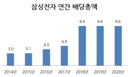 삼성전자, 향후 3년간 29조 배당..年 9.6조 푼다(종합)