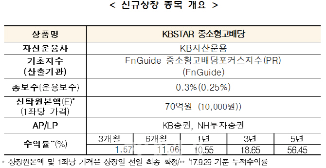 'KBSTAR 중소형 고배당 ETF' 내달 2일 상장