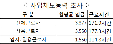 임금 근로자 월임금 337만원…임시·일용직155만원 2배↑