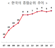 韓, '기업하기 좋은 나라' 세계 4위…한계단 상승