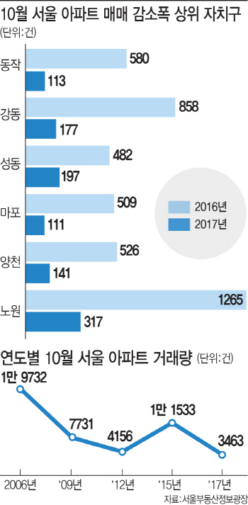서울은 지금 아파트 거래 '빙하기'?…10월 거래량 9년새 최저