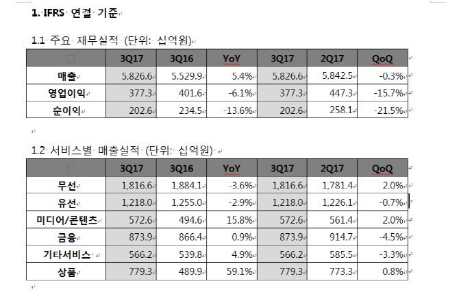 KT, 3분기 영업익 3773억 6.1% 감소..통신 정체, 미디어·콘텐츠 성장