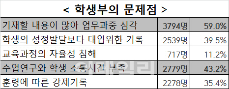 일선 교사 59% "학생부, 기재내용 많아 업무 과중"
