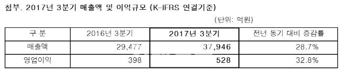 SK네트웍스, 사업재편 효과 가시화…3Q 신·구사업 고루 성장(상보)