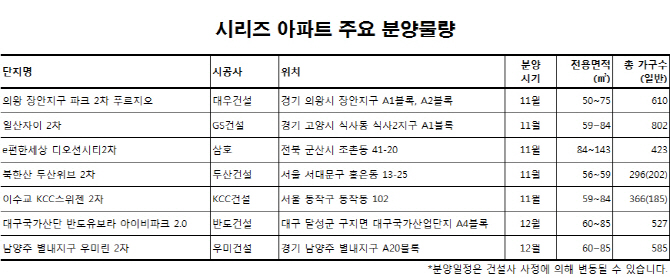 '전편보다 뛰어난 속편'.. 같은 동네 '시리즈 아파트' 분양시장 달군다