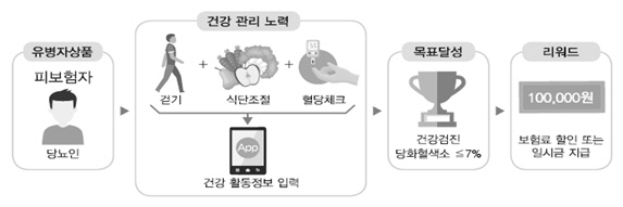 ①"술 끊고 다이어트 하면 보험료 할인"