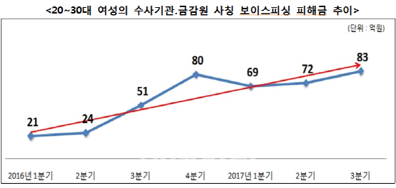 금감원 “젊은 여성 표적 보이스피싱 기승”