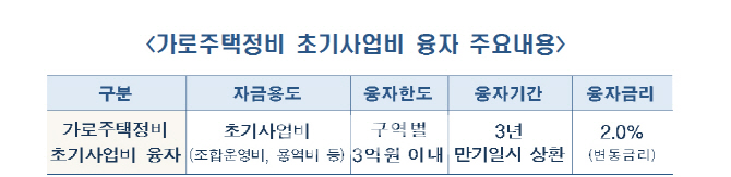 HUG, '인천만수'에 가로주택정비사업 기금융자 1호 지원