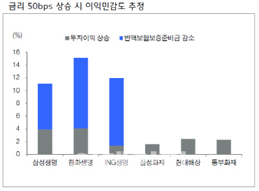 금리 상승기 희비 갈리는 금융권…은행·보험 '활짝' 여전사 '우울'