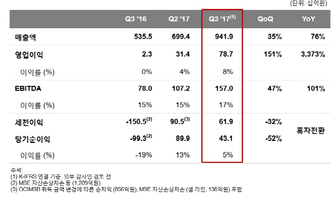 폴리실리콘 볕든 OCI, 5년만 최대 분기영업익 달성(상보)