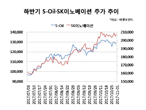 정유株, 국제유가 상승에 실적 훈풍까지 가세