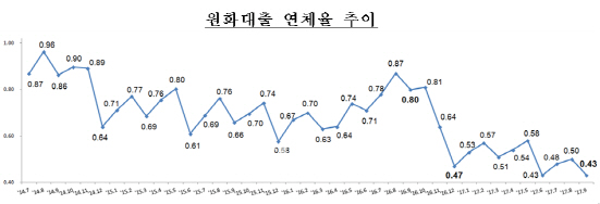 9월 은행 연체율 역대 '최저'...3년만에 연체율 반토막