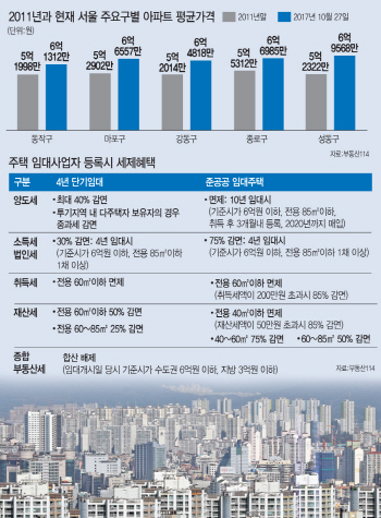 임대주택 등록 '신의 한수?' 정부, '6억원 초과'도 세제혜택 검토