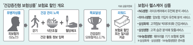 담배끊고 하루 만 보 걸으면 보험료 깎아준다