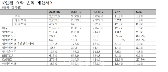 유무선 사업 성장..LG유플 매출 12% 성장