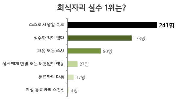 '아, 어젯밤에 왜 그랬지'..직장인이라면 공감할 때늦은 후회
